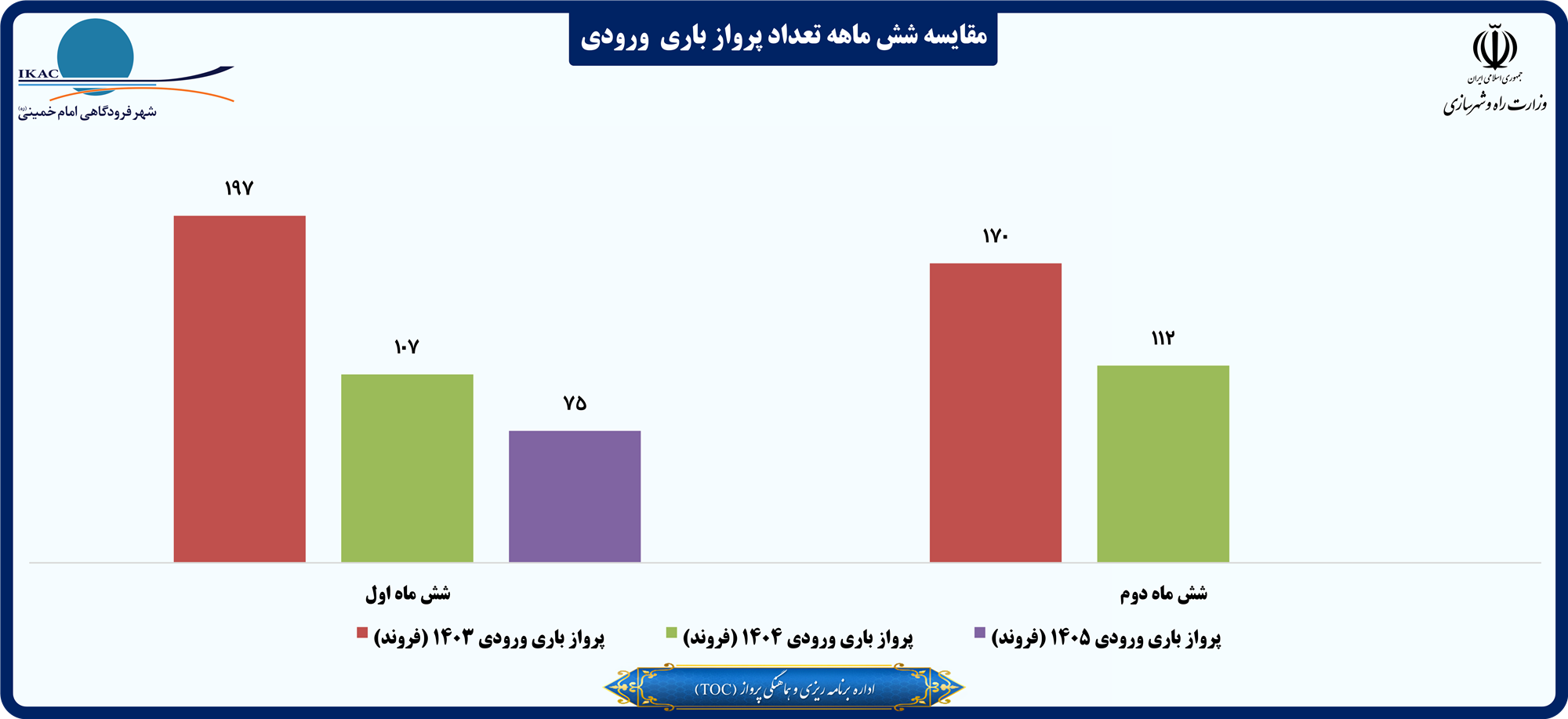 مقایسه شش ماهه تعداد پرواز باری  ورودی.png